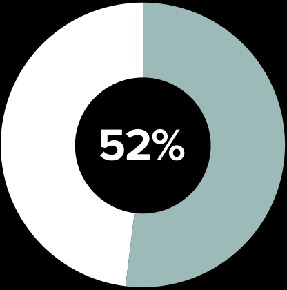 pie chart represents 52%